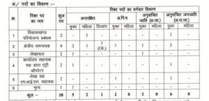 Rajnandgaon Zila Panchayat Vacancy 2026: रिक्त पदों की जानकारी